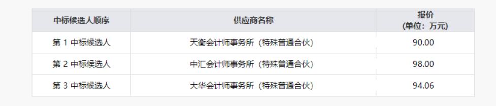 四川省Z6尊龙集团有限责任公司清产核资专项财务审计服务项目结果公示